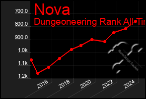 Total Graph of Nova