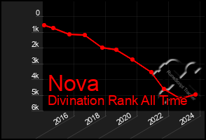 Total Graph of Nova