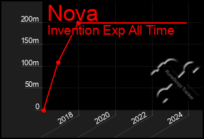 Total Graph of Nova