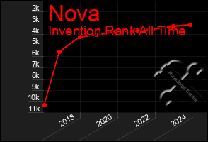 Total Graph of Nova