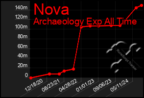 Total Graph of Nova