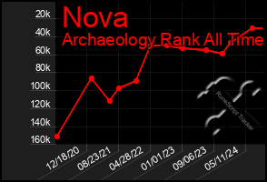 Total Graph of Nova