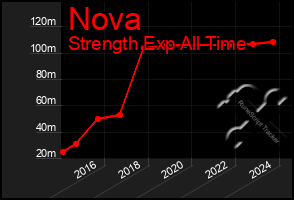 Total Graph of Nova