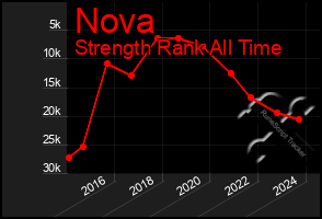 Total Graph of Nova