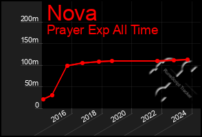 Total Graph of Nova