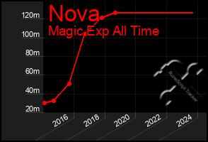 Total Graph of Nova