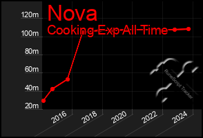 Total Graph of Nova