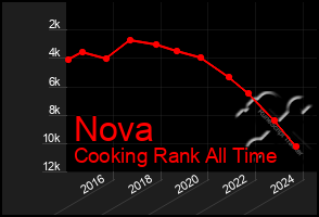 Total Graph of Nova