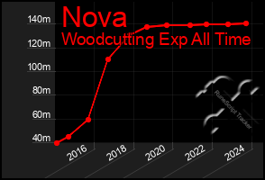 Total Graph of Nova