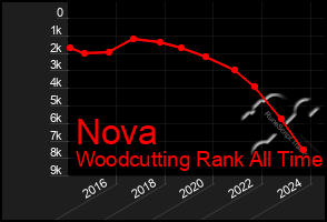 Total Graph of Nova