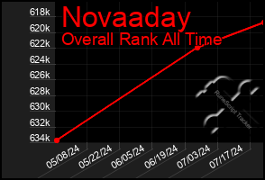 Total Graph of Novaaday