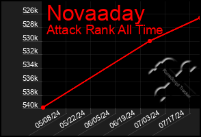 Total Graph of Novaaday