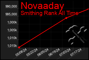 Total Graph of Novaaday