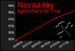 Total Graph of Novaaday