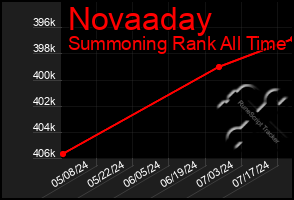 Total Graph of Novaaday