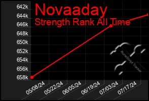 Total Graph of Novaaday