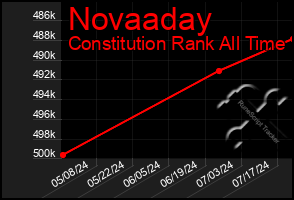 Total Graph of Novaaday