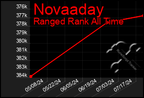 Total Graph of Novaaday