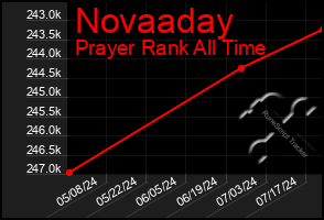 Total Graph of Novaaday