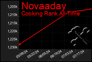 Total Graph of Novaaday