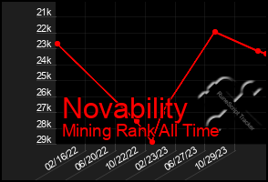 Total Graph of Novability