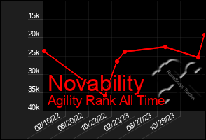 Total Graph of Novability