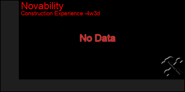 Last 31 Days Graph of Novability
