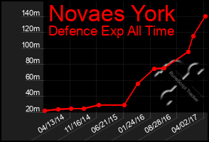 Total Graph of Novaes York