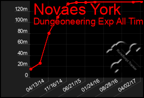 Total Graph of Novaes York