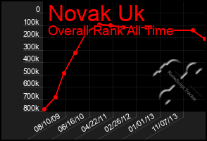 Total Graph of Novak Uk