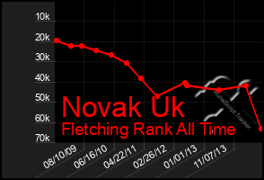 Total Graph of Novak Uk