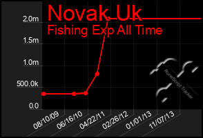 Total Graph of Novak Uk