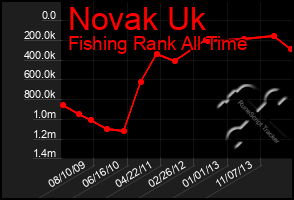 Total Graph of Novak Uk