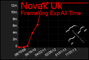 Total Graph of Novak Uk