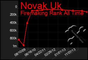 Total Graph of Novak Uk