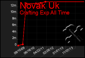 Total Graph of Novak Uk