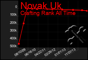 Total Graph of Novak Uk