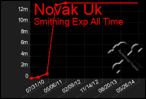 Total Graph of Novak Uk