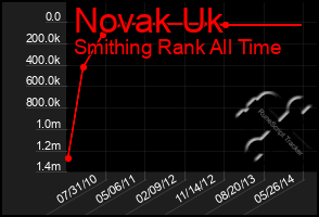 Total Graph of Novak Uk