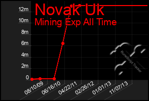 Total Graph of Novak Uk