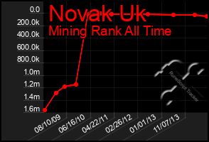 Total Graph of Novak Uk