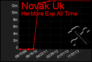 Total Graph of Novak Uk