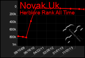 Total Graph of Novak Uk