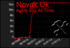 Total Graph of Novak Uk