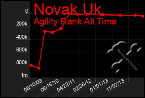 Total Graph of Novak Uk