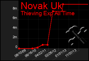 Total Graph of Novak Uk