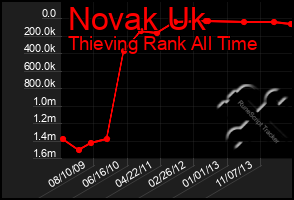 Total Graph of Novak Uk