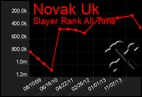 Total Graph of Novak Uk