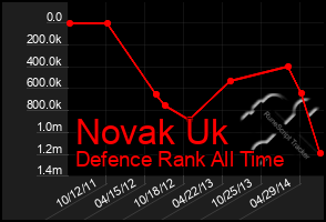 Total Graph of Novak Uk