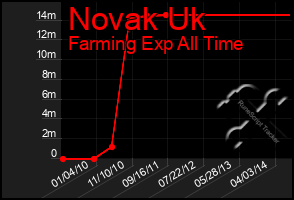 Total Graph of Novak Uk